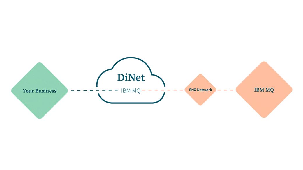 dinet-ibm-mq-diagram - web_size_crop_jpg